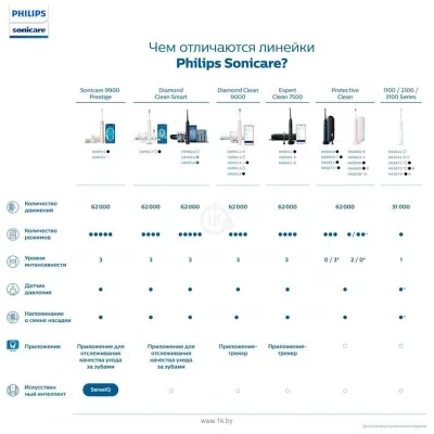 Philips Sonicare 2100 Series HX3651/12